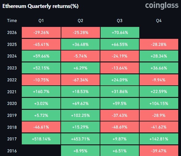A Coinglass heatmap displays Ethereum's quarterly returns from 2016 to 2026, color-coded with green for gains and red for losses. The 2026 Q3 cell stands out in bright green at +70.64%, supporting the post's claim that ETH posted its best Q3 performance ever, despite remaining down roughly 10% year-to-date due to significant losses in Q1 (-29.26%) and Q2 (-25.28%).