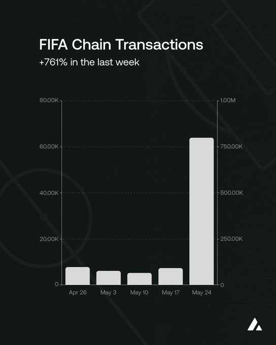 The image displays a graph titled "FIFA Chain Transactions" which shows the number of transactions in the FIFA World Cup from the last week, with a bar chart that indicates a significant increase in transactions during this period. The graph features bars representing different months starting from January and reaching December, each labeled with corresponding month names such as "April", "May", "June", and so on. It shows an interesting upward trend of transactions, suggesting increased interest or involvement in the FIFA World Cup events between the last weeks of the week.