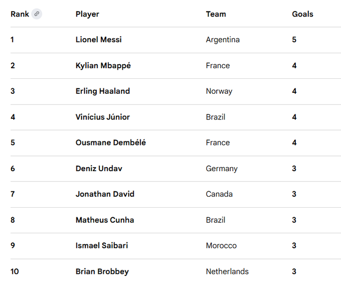 The image shows the top 10 goal scorers list, led by Lionel Messi with 5 goals, followed by Kylian Mbappé, Erling Haaland, Vinícius Júnior, and Ousmane Dembélé (all tied with 4 goals). This ranking directly supports the post's context about the Polymarket World Cup Golden Boot market, highlighting Dembélé's hat-trick performance against Norway that boosted his odds from 0.2c to 8c.