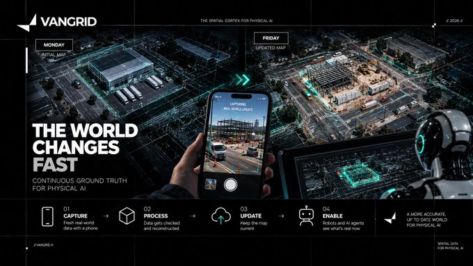 A dashboard for 'VANGRID' showing a 'MONDAY INITIAL MAP' and 'FRIDAY UPDATED MAP' with the tagline 'THE WORLD CHANGES FAST' and a 4-step process: Capture, Process, Update, Enable.