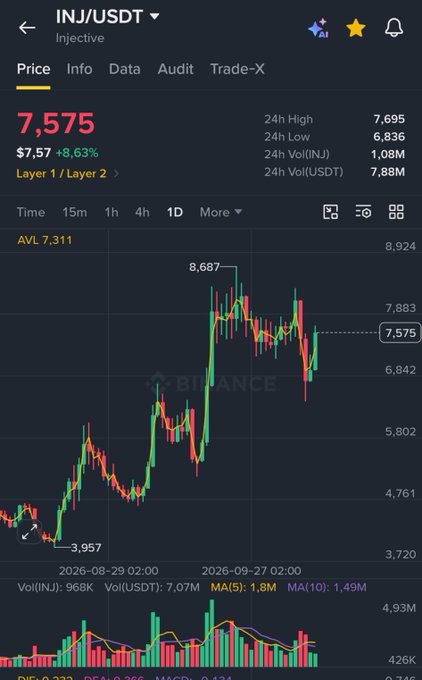 A Binance price chart for INJ/USDT (Injective) trading at $7,575 (+8.63%), showing a recent dip to $6,842 that has been almost fully recovered before pushing toward a 24h high of $8,687—aligning with the post's bullish thesis that $INJ is consolidating and looking to break out higher in tandem with $NEAR.