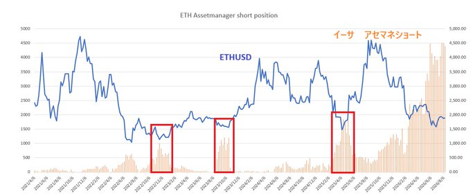 A financial chart titled 'ETH Assetmanager short position' showing ETHUSD price (blue line) from 2021 to 2025 alongside asset manager shorts (orange bars), with three red boxes highlighting notable short position spikes.
