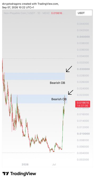 A TradingView daily chart of NPC/USDT on MEXC shows the price testing two highlighted bearish order blocks (around 0.022–0.024 and 0.026–0.030) after a sharp rally from ~0.006 toward 0.0196, illustrating the post's point that Non-Playable Coin is currently reacting against major resistance zones.