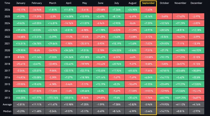 A heatmap table showing monthly and yearly financial returns from 2013 to 2026, with September highlighted by a yellow box, displaying green and red color-coded percentage changes and average/median rows at the bottom.