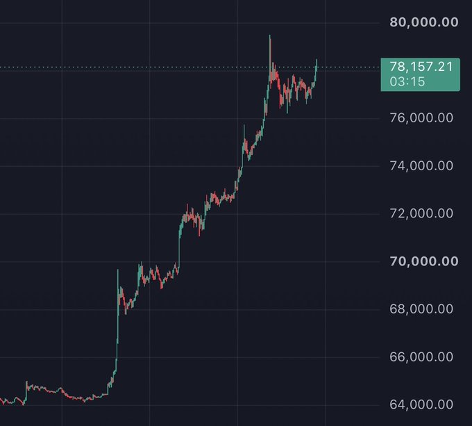A candlestick chart showing Bitcoin's price surging from ~$64,000 to a current price of **$78,157.21** at 03:15, with a steep vertical rally followed by tight consolidation near the highs—visually supporting the poster's claim of a "massive bid" supporting the price, as the candles refuse to pull back despite reaching new highs.