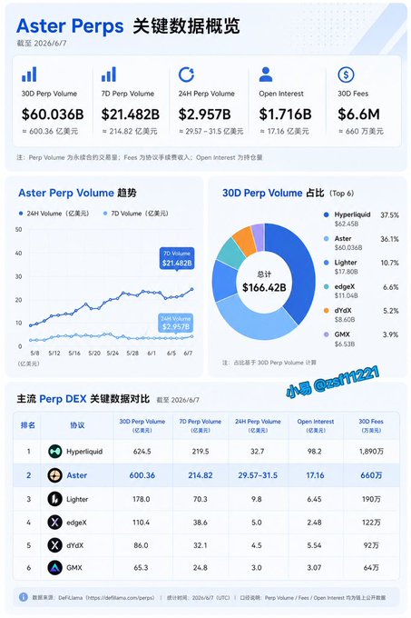 The image features a screenshot of a data table or graph, possibly from a website such as Tableau or Google Sheets, which displays various statistics about the market performance. The information includes names and numbers for several cryptocurrency projects including one named "Aster Perps" and others like it. These statistics show that a total of $1.9B was invested in these projects, with Cumulative trading volume breaking through $1.29T trillion over the past month. Interestingly, the market is experiencing growth despite its current downward trend, as indicated by the chart's color-coded sections indicating positive and negative values for different cryptocurrencies or projects.