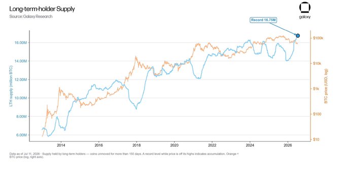A chart from Galaxy's "Long-term-holder Supply" series (sourced from Glassnode) shows Bitcoin's LTH supply (blue) climbing to a record 16.75M BTC alongside BTC price (orange, right axis, log scale) from 2013 through July 2026, visually confirming the post's claim that long-term holders are accumulating at all-time highs.