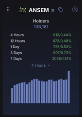 A dark-themed analytics dashboard titled 'ANSEM' displaying holder statistics with 136,161 holders, showing percentage changes over 1 hour, 12 hours, 1 day, 7 days, and 30 days, accompanied by a bar graph for a 4-hour timeframe.