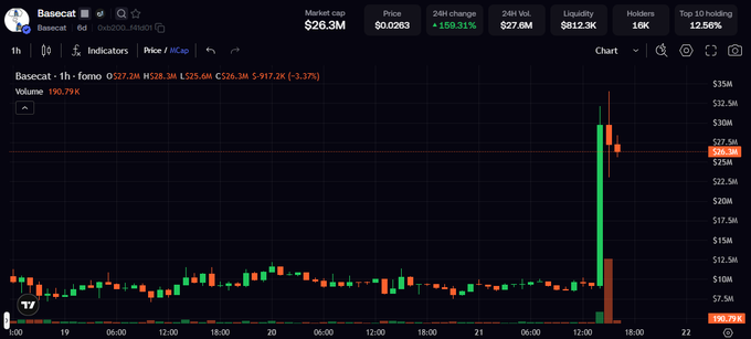A cryptocurrency price chart for Basecat (Basecat) showing a 24-hour change of +159.31% with a market cap of $26.3M and dramatic price spikes visible on the chart.