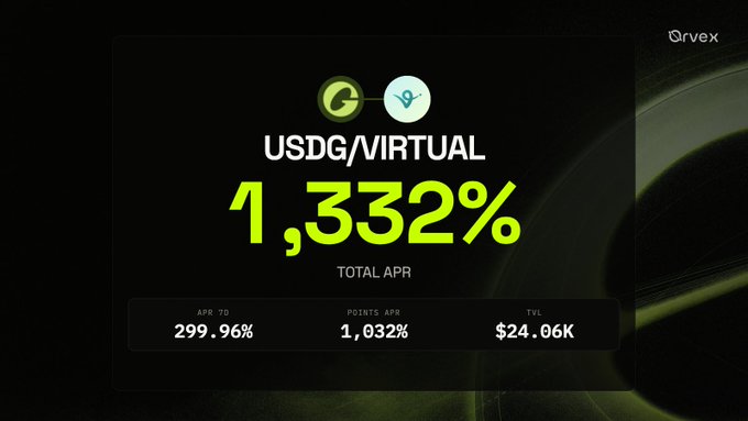 An Orvex Genesis Market dashboard for the USDG/VIRTUAL liquidity pool displays a total APR of 1,332%, broken down into 299.96% swap fee APR and 1,032% points APR, with a TVL of $24.06K—matching the post's key metrics highlighting the pool's high-yield opportunity for supporting the Virtuals ecosystem.