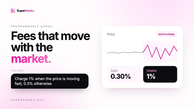 A promotional graphic for SuperHooks displays 'PROGRAMMABLE HOOKS - Fees that move with the market' with text 'Charge 1% when the price is moving fast, 0.3% otherwise' and a chart showing price volatility differences between Calm (0.30%) and Volatile (1%) states.