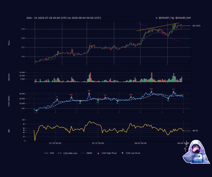 A cryptocurrency candlestick chart for ADA displays a 1-hour timeframe from July 28 to August 4, 2026, showing price action around $0.1935 with visible trend lines forming a bearish wedge pattern, accompanied by volume bars, CVD (Cumulative Volume Delta) indicators showing sharp drops with marked high/low pivots, and an MFI oscillator drifting lower to 48.05—visually confirming the post's description of bearish distribution, declining buying pressure, and seller dominance despite price holding above VWAP.