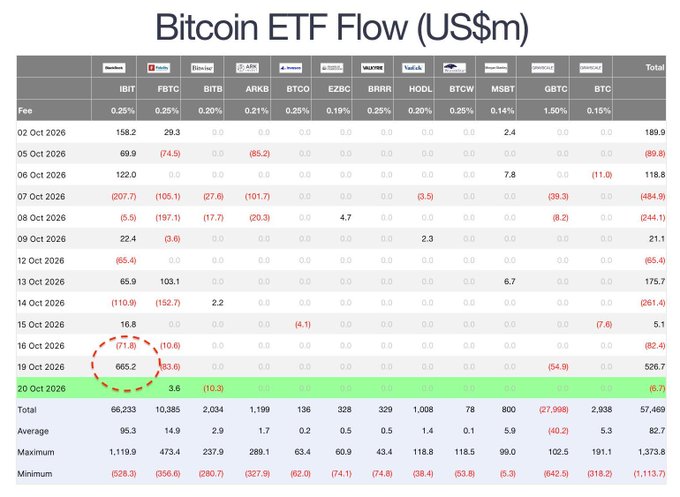 A table titled “Bitcoin ETF Flow (US$m)” shows daily fund flows from 02–20 October 2026 across spot Bitcoin ETFs—IBIT, FBTC, BITB, ARKB, BTCO, EZBC, BRRR, HODL, BTCW, MSBT, GBTC, and BTC—with red indicating outflows and green inflows. The accompanying claim highlights cumulative figures: IBIT leads with $66,323m in net inflows versus $57,469m across all US spot BTC ETFs, largely because GBTC has $27,998m in net outflows.