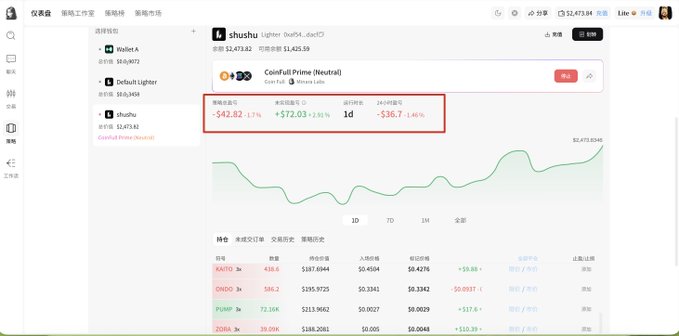 A DeFi dashboard on the 1inch platform showing portfolio performance for CoinFi Prime (Neutral) tokens, with a -$42.82 (-1.37%) 1d return highlighted.