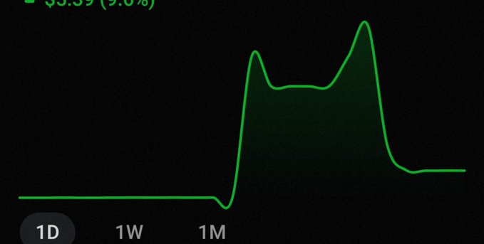 A stock or cryptocurrency chart showing a dramatic green price spike on a 1-month (1M) timeframe view, with the price rising sharply, peaking, and then dropping back down.