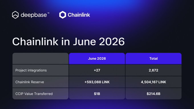 The image displays a Chainlink June 2026 infographic highlighting 27 new project integrations (total 2,672), an additional 593,088 LINK added to the Reserve (total 4,504,167 LINK), and $1B transferred via CCIP (total $214.6B), visually summarizing the same key metrics described in the accompanying monthly update post.
