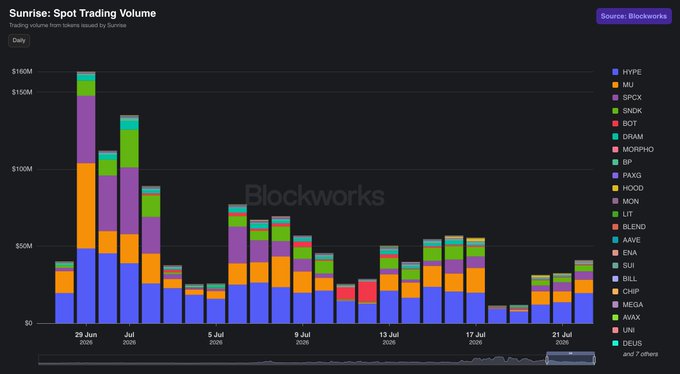 A stacked bar chart from Blockworks titled "Sunrise: Spot Trading Volume" shows daily trading volumes of Sunrise-issued tokens on Solana from June 29 to July 21, with $MU (orange) consistently representing the largest share of volume—aligning with the post noting $MU generated $63.1M (22.5%) of total spot volume last week, followed by a diversifying mix of other tickers like SPCX, SNDK, and BOT.
