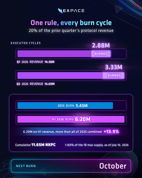 A NEXPACE infographic titled 'One rule, every burn cycle' showing token burn statistics including 2.88M and 3.33M burned in Q1 and Q2 2026, with a cumulative 11.65M NXPC representing 1.165% of supply, and the next burn scheduled for October.