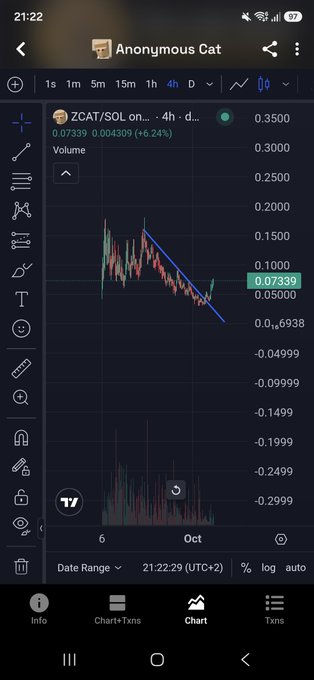 A mobile screenshot of a TradingView chart for $ZCAT/SOL showing a 4-hour candle pattern with a 6.24% gain at 0.07339, accompanied by declining volume bars below—likely the meme coin "Anonymous Cat" being compared to $WIF in the post.