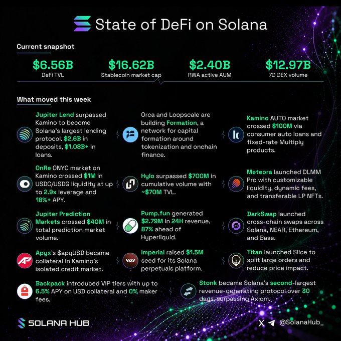 Dark-themed infographic titled 'State of DeFi on Solana' by Solana Hub showing a current snapshot with $6.56B DeFi TVL, $16.62B Stablecoin market cap, $2.40B RWA active AUM, and $12.97B 7D DEX volume, along with weekly updates on protocols like Jupiter Lend, Kamino, Meteora, and Pump.fun.
