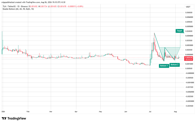 A TradingView candlestick chart of TLM/TetherUS (TLMUSDT) on the daily timeframe shows a double bottom pattern forming around $0.00173 with "Bottom 1" and "Bottom 2" labels, projecting a "Target" near $0.00400 via a dotted ascending channel. The chart's title notes "Double Bottom (All, All, 50, Both, 10)" and current OHLC data (O:0.00192, H:0.001734, L:0.001655, C:0.001676), aligning with the post's analysis of a potential bullish breakout above $0.0027-$0.0028.