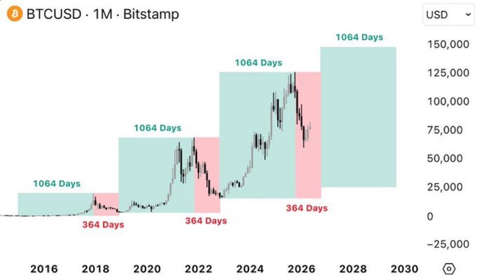 The image shows a monthly BTCUSD chart from Bitstamp spanning 2015 to 2030, overlaid with alternating green and red boxes marking 1064-day bullish and 364-day bearish cycles that have historically aligned with Bitcoin's major tops and bottoms. Given the post's "bottom soon?" caption, the chart suggests we may be near the end of the current 364-day correction phase, potentially setting up for another multi-year rally based on the recurring 1064-day accumulation pattern.