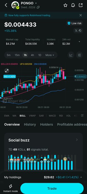 A trading app screenshot for the token 'PONGO' displays a price of $0.00433 with a 55.38% gain, market cap of $4.21M, and a candlestick chart.