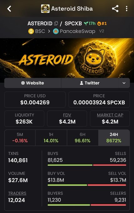 A cryptocurrency tracker page for 'Asteroid Shiba' (SPCXB) showing a price of $0.004269, market cap of $4.2M, with 24H gains of 8672%, and approximately 12,024 traders.