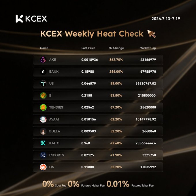 The image is a "KCEX Weekly Heat Check" graphic covering July 6–12, 2026, displaying a leaderboard of top-gaining tokens with their last price, 7-day change, and market cap. $AKE leads with a +862.70% gain, followed by $BANK (+286%), $US (+88%), $B (+83.80%), $TENDIES (+67.20%), $AVAAI (+62.20%), $BULLA (+52.20%), $KAITO (+47.40%), $ESPORTS (+41.90%), and $ON (+32.20%), aligning with the post's highlight of $AKE's explosive weekly surge and the list of top gainers.
