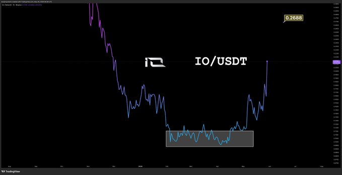 The image features an I&O chart with blue lines representing prices of goods or services, indicating their fluctuation over time. The text "IO" is written above the bars which seem to be labeled with dates such as "05/31/2012", "06/28/2013", and so on. The post caption reads: "told you it was a nice setup we have been in since bottom btw you are welcome". This indicates that someone who viewed this image might have noticed the fluctuations in these prices, likely during a time when they were discussing or analyzing the performance of I&O in relation to other charting sources.