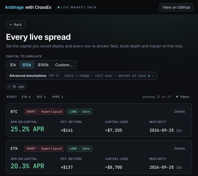 A screenshot of the "Arbitrage with CrossEx" tool showing live market data with BTC and ETH arbitrage spreads across Hyperliquid and Gate exchanges, displaying APR on capital of 25.2% and 20.3% respectively for short/long positions. The interface lets users simulate capital deployment (set at $10k) to view real-time re-pricing of fees, book depth, and margin across 17 live spreads.
