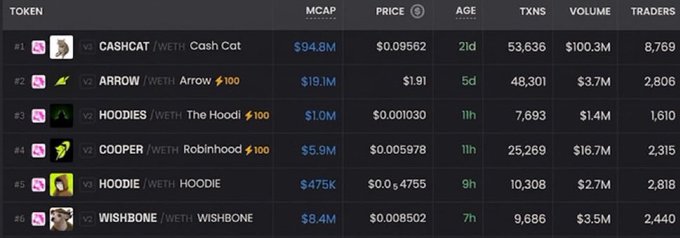 A cryptocurrency trading table listing tokens CASHCAT, ARROW, HOODIES, COOPER, HOODIE, and WISHBONE with their market caps, prices, ages, transactions, volumes, and number of traders.