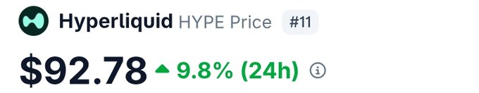 A cryptocurrency price display showing Hyperliquid (HYPE) at $92.78, up 9.8% in 24h, ranked #11.