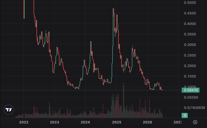 A candlestick chart shows a financial asset's price declining from highs near 0.5000 in 2022 to 0.08435 in early 2026, with volume bars displayed below.