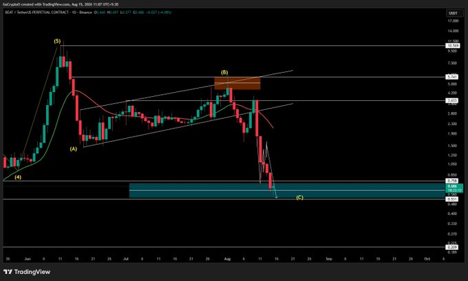A TradingView candlestick chart of $BEAT on Binance (1D timeframe) shows an Elliott Wave structure peaking near 9.320 and declining toward a support zone around 1.378, with a projected wave (C) target. This aligns with the post's prediction of further downside following consolidation.