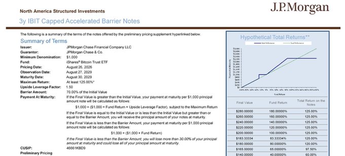 The image is a JPMorgan document summarizing the terms of a "North America Structured Investments" product offering 3y IBIT Capped Accelerated Barrier Notes with a 1.50 upside leverage factor and a 70.00% barrier amount. It includes a summary of terms referencing the iShares Bitcoin Trust ETF (IBIT), a maturity date of August 30, 2029, and a payoff table illustrating hypothetical total returns at various final values.

The image supports the post by detailing the JPMorgan structured note offering with 1.5x upside on Bitcoin (IBIT) capped at 125% and protection against losses up to 30%, as outlined in the notes' barrier amount and upside leverage factor.