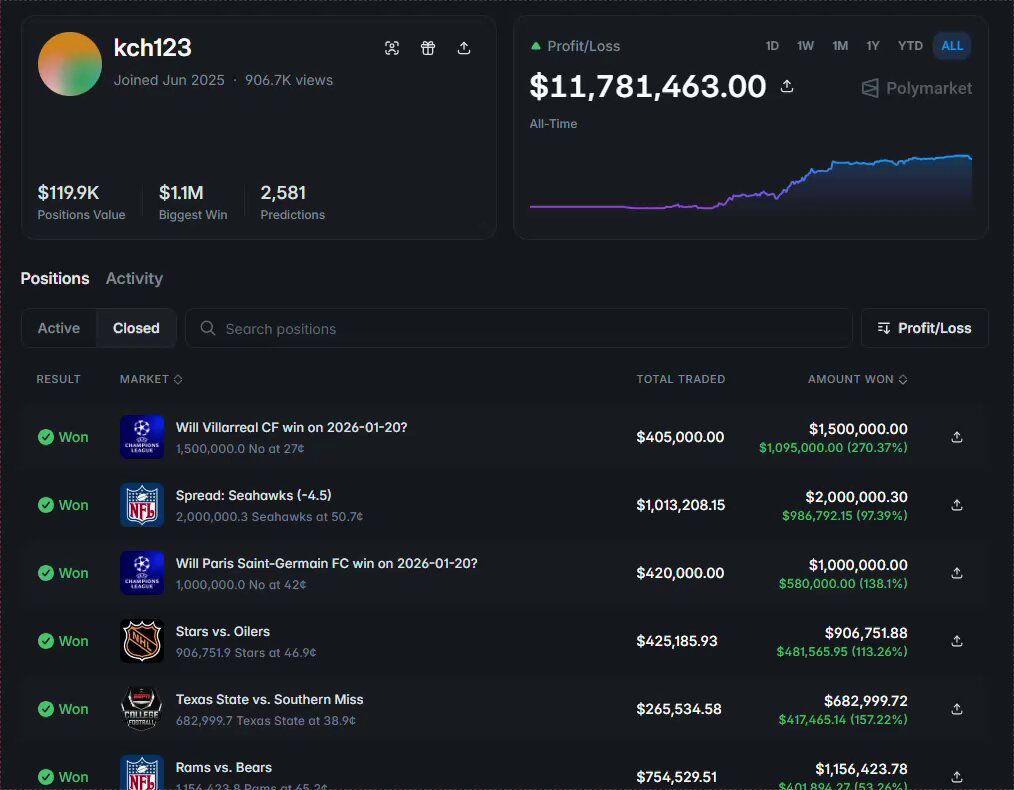 The image shows a screenshot of a sports betting website, displaying various sports statistics such as the number of people who have made a bet or won a bet, along with their respective profits. The website also provides information about the top two sports bettors in terms of profit and their profiles. One of the sports bettors is named Kch123, and they are currently holding the second spot on this list.
