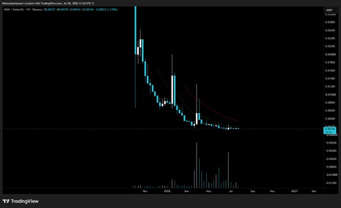 A TradingView candlestick chart for $NOM/USDT on Mexashkoover shows a sharp initial spike followed by a steep, sustained decline to near-zero price levels across 2024-2026, visually exemplifying the post's description of a "dead altcoin" mummified in price purgatory.