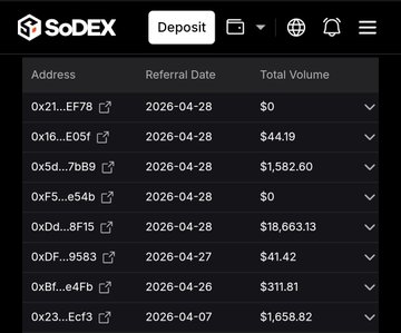 A screenshot from the SoDex referral dashboard showing a table with columns for "Address," "Referral Date," and "Total Volume," alongside a "Deposit" tab and navigation icons. The visible addresses (e.g., 0x21...EF78, 0x16...E05f, 0x5d...7bB9) have referral dates from April 2026 and total volumes ranging from $0 to $18,663.13, illustrating the varied trading activity of referred users.