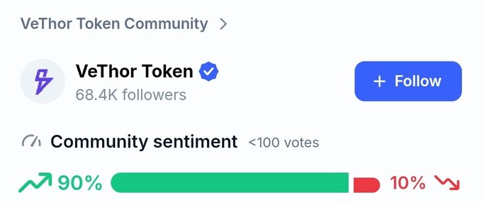 A social media community page for VeThor Token showing 68.4K followers, a verified badge, and a community sentiment bar indicating 90% bullish versus 10% bearish with under 100 votes.