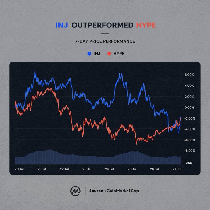 A 7-day price performance chart showing INJ (blue) outperforming HYPE (red), with INJ hovering around 0% to 6% while HYPE declined to roughly -4% to -6%, supporting the post's "hot take" that INJ could potentially flip HYPE over time.