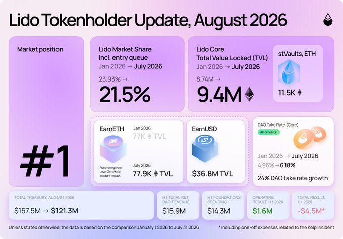 An infographic titled "Lido Tokenholder Update, August 2026" showcasing key metrics including Lido's #1 market position, 21.5% market share, 9.4M TVL in stVaults/ETH (11.5K), EarnETH TVL at 77.9K, and EarnUSD TVL at $36.8M, alongside H1 2026 financials such as $15.9M net DAO revenue, $14.3M foundations' spending, $1.6M operating result, and a -$4.5M total result. The dashboard visually summarizes the financial and product highlights referenced in the accompanying Lido Tokenholder Update recap post.