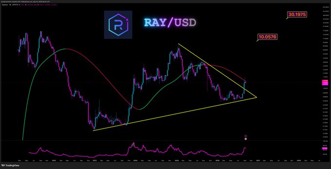 A TradingView technical chart of RAY/USD shows the cryptocurrency's price action consolidating within a yellow descending triangle pattern, with visible reference levels at 10.0576 and 30.1975. The chart illustrates the "$RAY holding well" post by displaying the asset maintaining its structure near support within the triangle formation, accompanied by a moving average indicator below the price action.
