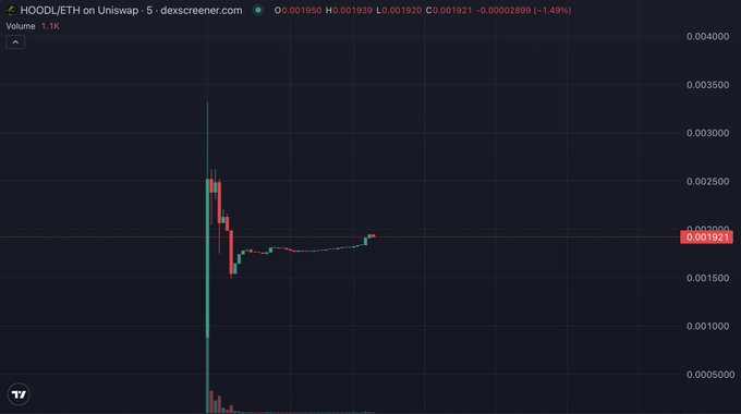 A candlestick chart of HOODL/ETH on Uniswap via dexscreener.com shows the token priced at 0.001921 ETH (down 1.49%), with the price action displaying an initial pump followed by stabilization at that level and notably low volume. The chart visually supports the post's joke about "deleting the red candles," as the displayed candles are predominantly green, with the token having recovered to and holding above its early launch price.