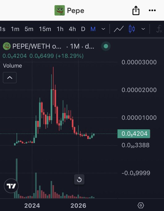A cryptocurrency price chart for PEPE/WETH showing a recent price of 0.0₅4204 and a 24-hour gain of +18.29%, displayed on a TradingView interface.