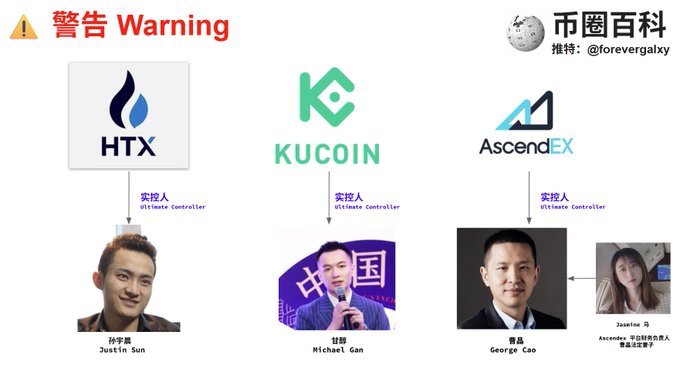 The image displays a warning graphic from "币圈百科" (Crypto Circle Encyclopedia) connecting three major cryptocurrency exchanges—HTX, KuCoin, and AscendEX—to Chinese nationals identified as ultimate controllers: Justin Sun (孙宇晨) for HTX, Michael Gan (甘醇) for KuCoin, and George Cao (曹晶) for AscendEX, with an additional reference to "Jocelne" linked to AscendEX. The accompanying post criticizes Justin Sun's unusually low profile following UK sanctions on HTX affiliates, expressing distrust toward Sun and HTX specifically.