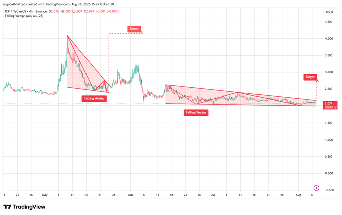 A TradingView chart for ICP/USDT on Binance showing falling wedge patterns with red trendlines and target labels, currently priced at 2.074.
