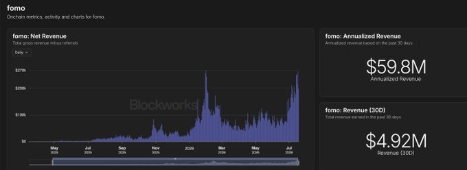 A Blockworks analytics dashboard for 'fomo' showing a daily net revenue referral chart and metrics: $59.8M Annualized Revenue and $4.92M Revenue (30D).