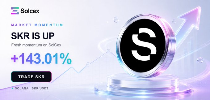 A promotional graphic from SolCex announces that SKR (SKR/USDT on Solana) is up +143.01%, featuring a stylized black coin with the "S" logo alongside an upward-pointing arrow to symbolize the surge mentioned in the post.
