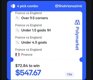 The image shows a Polymarket 4-pick combo for the France vs England match, featuring bets on over 9.5 corners, under 1.5 goals in the first half, under 4.5 goals, and France to win, with a $72.84 wager offering a potential payout of $547.67 at 7.5x odds, shared by @Shahriannazim6.